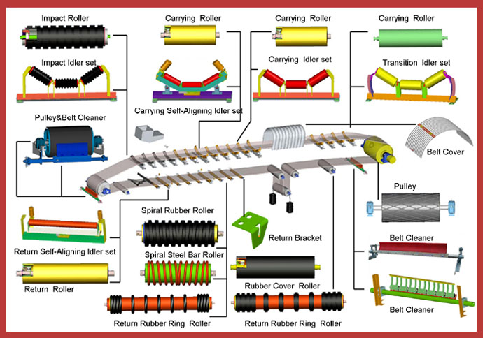 Conveyor Roller Conveyor Idler Monster belting Industry