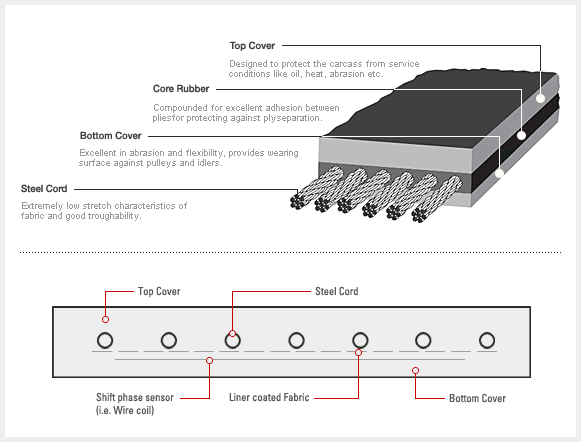 steel cord belt conveyor