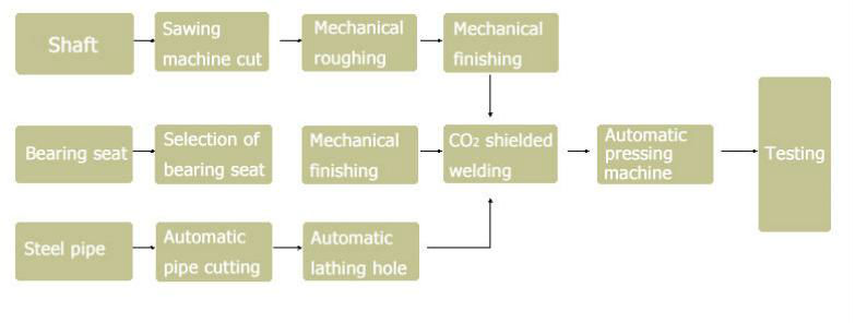 conveyor idler production process