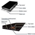 Monster belting | Cleat Conveyor Belts with PROFILES