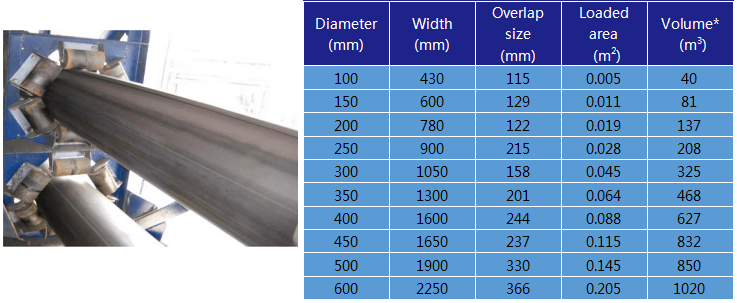 Tubular Conveyor Belt type