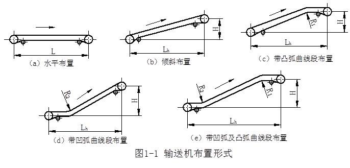 Form of arrangement of TD75 conveyor system
