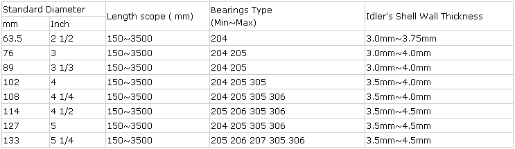 Roller idlers Dia 76mm-219mm